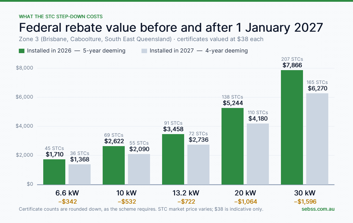 Bar chart comparing federal STC rebate value for 6.6kW to 30kW solar systems installed in 2026 versus 2027 in Queensland